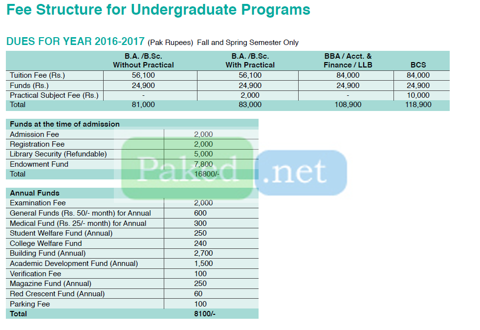 Kinnaird college for women university bs programs fee structure